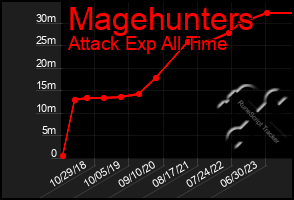 Total Graph of Magehunters