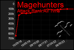 Total Graph of Magehunters