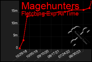 Total Graph of Magehunters