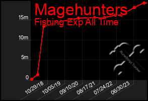 Total Graph of Magehunters