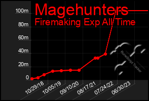 Total Graph of Magehunters