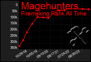 Total Graph of Magehunters