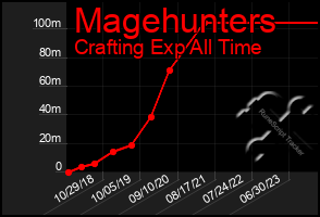 Total Graph of Magehunters