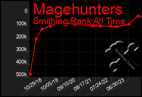 Total Graph of Magehunters