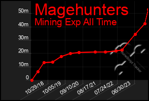 Total Graph of Magehunters