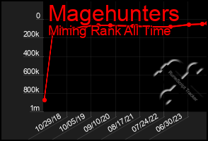 Total Graph of Magehunters