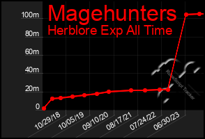 Total Graph of Magehunters