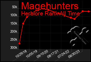 Total Graph of Magehunters