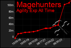 Total Graph of Magehunters