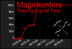 Total Graph of Magehunters