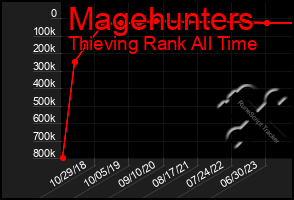 Total Graph of Magehunters