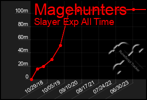 Total Graph of Magehunters