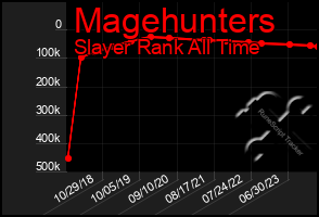 Total Graph of Magehunters