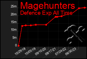 Total Graph of Magehunters