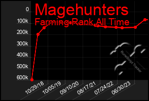 Total Graph of Magehunters