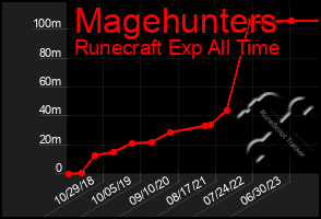 Total Graph of Magehunters