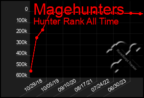 Total Graph of Magehunters