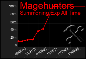 Total Graph of Magehunters