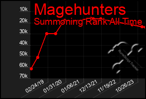 Total Graph of Magehunters