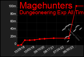 Total Graph of Magehunters