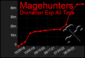 Total Graph of Magehunters