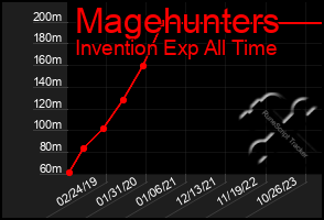 Total Graph of Magehunters