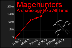 Total Graph of Magehunters