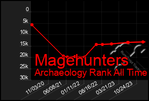 Total Graph of Magehunters