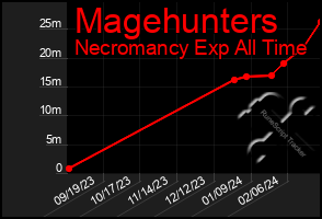 Total Graph of Magehunters