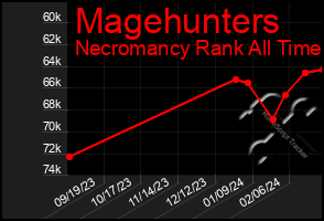 Total Graph of Magehunters