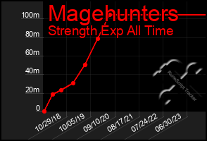 Total Graph of Magehunters