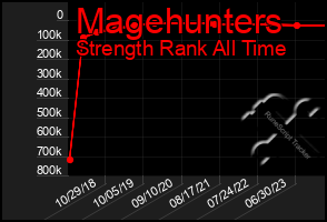 Total Graph of Magehunters