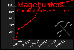 Total Graph of Magehunters