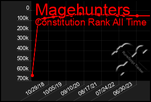 Total Graph of Magehunters