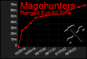 Total Graph of Magehunters