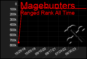 Total Graph of Magehunters