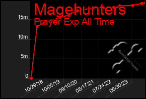 Total Graph of Magehunters