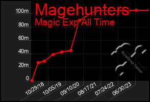 Total Graph of Magehunters