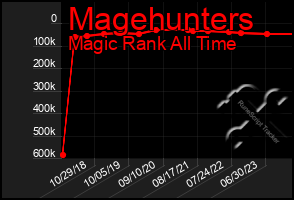 Total Graph of Magehunters