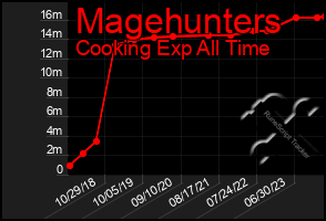 Total Graph of Magehunters