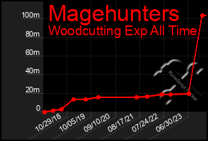 Total Graph of Magehunters