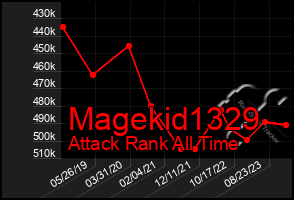 Total Graph of Magekid1329