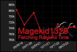 Total Graph of Magekid1329