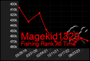 Total Graph of Magekid1329