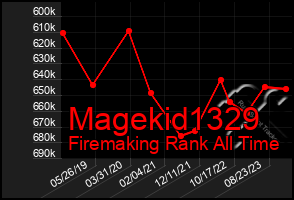 Total Graph of Magekid1329