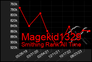 Total Graph of Magekid1329