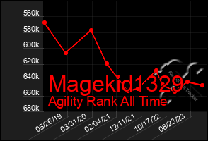Total Graph of Magekid1329