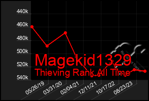 Total Graph of Magekid1329