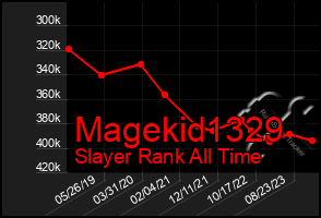 Total Graph of Magekid1329