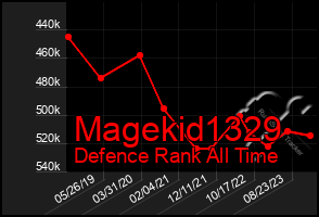 Total Graph of Magekid1329